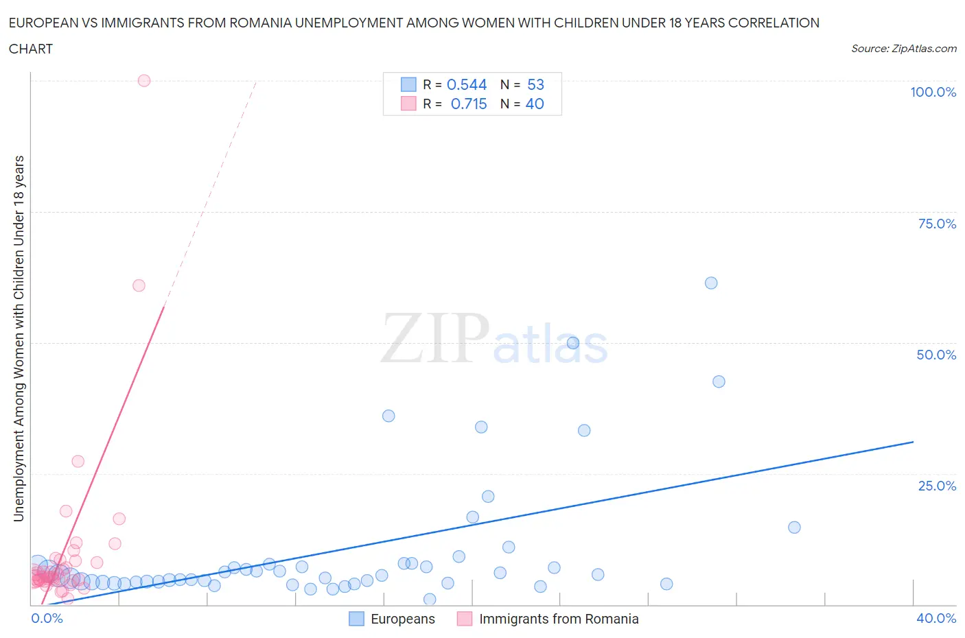 European vs Immigrants from Romania Unemployment Among Women with Children Under 18 years