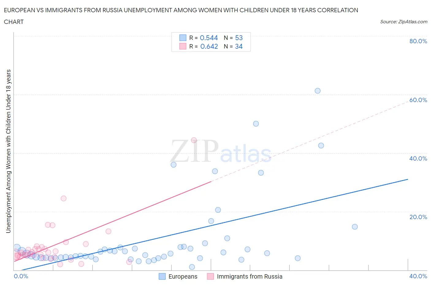 European vs Immigrants from Russia Unemployment Among Women with Children Under 18 years