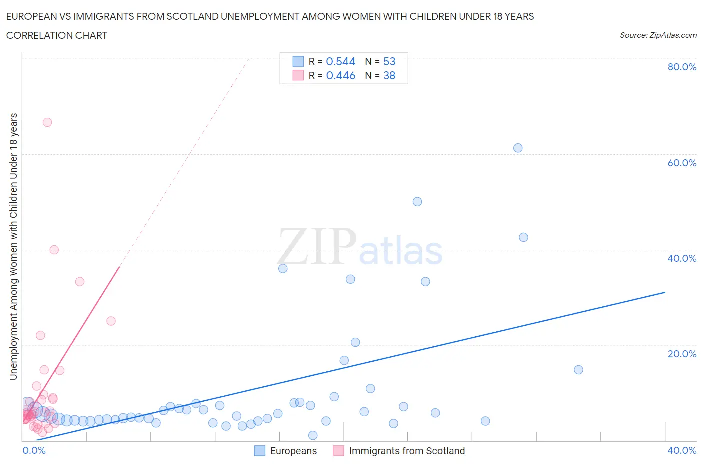 European vs Immigrants from Scotland Unemployment Among Women with Children Under 18 years