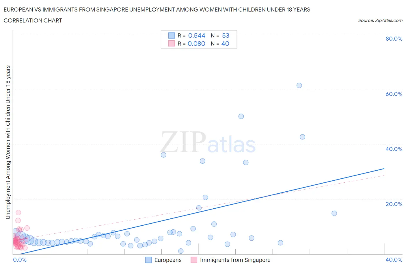 European vs Immigrants from Singapore Unemployment Among Women with Children Under 18 years