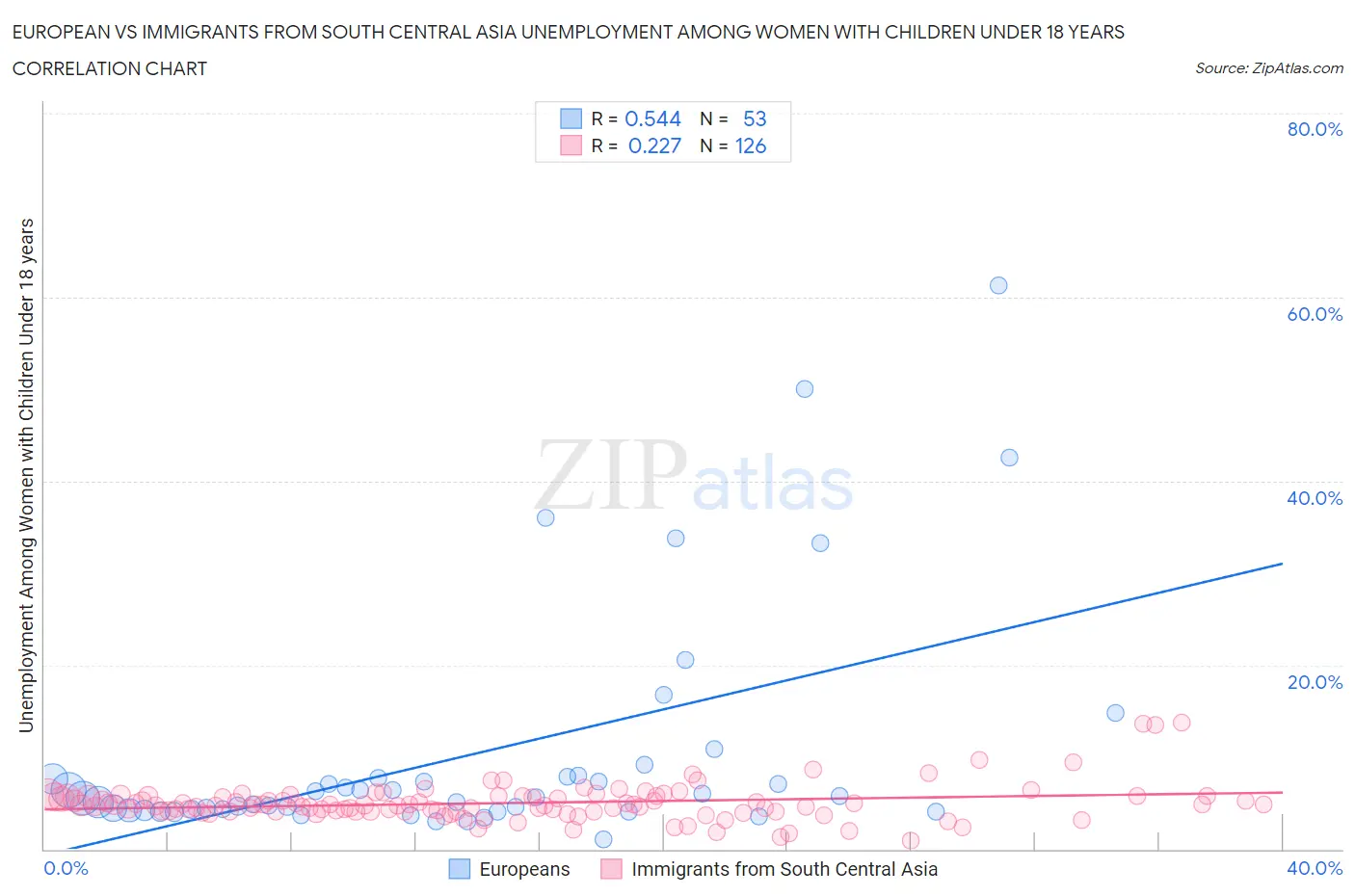European vs Immigrants from South Central Asia Unemployment Among Women with Children Under 18 years