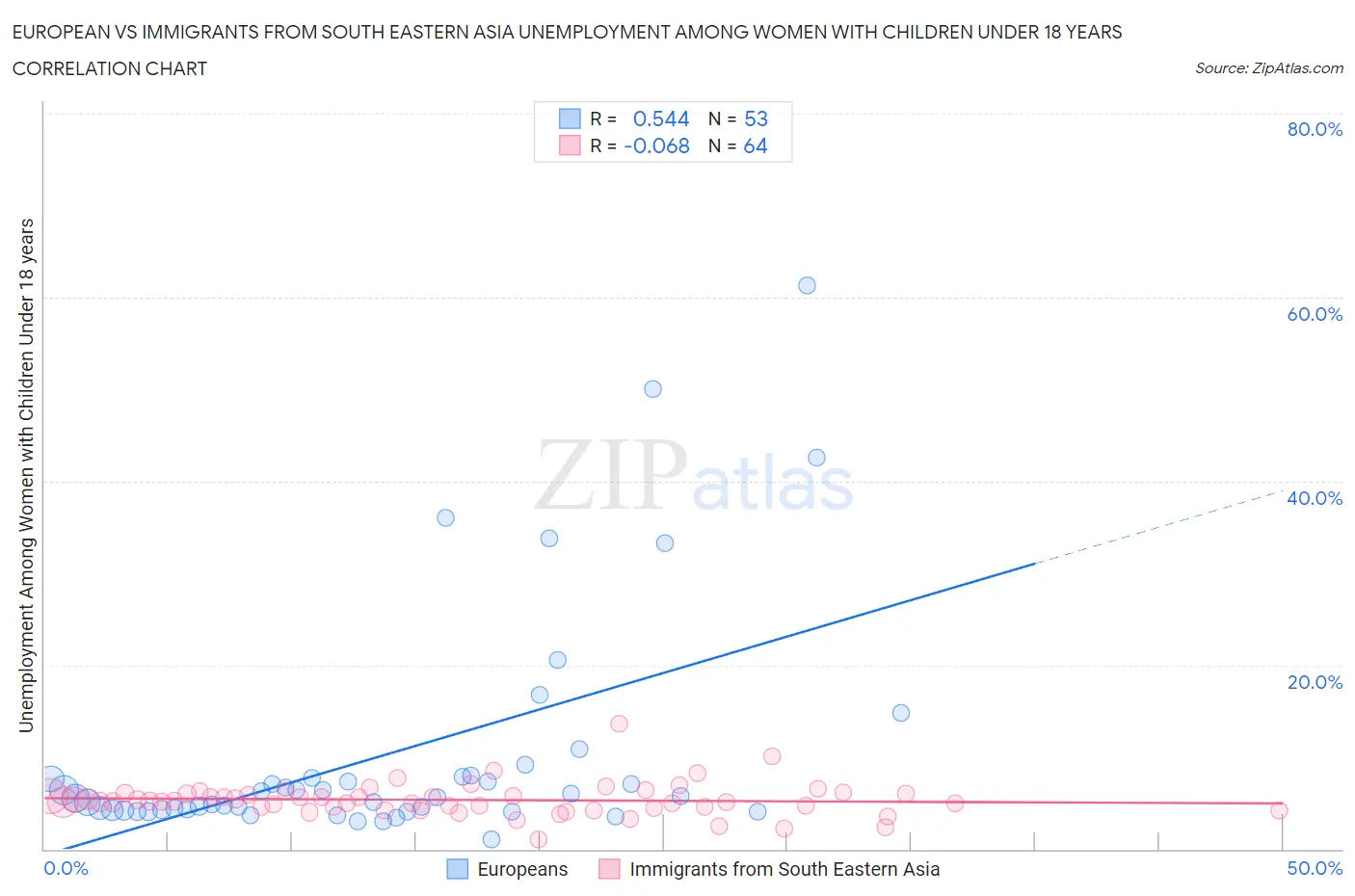 European vs Immigrants from South Eastern Asia Unemployment Among Women with Children Under 18 years
