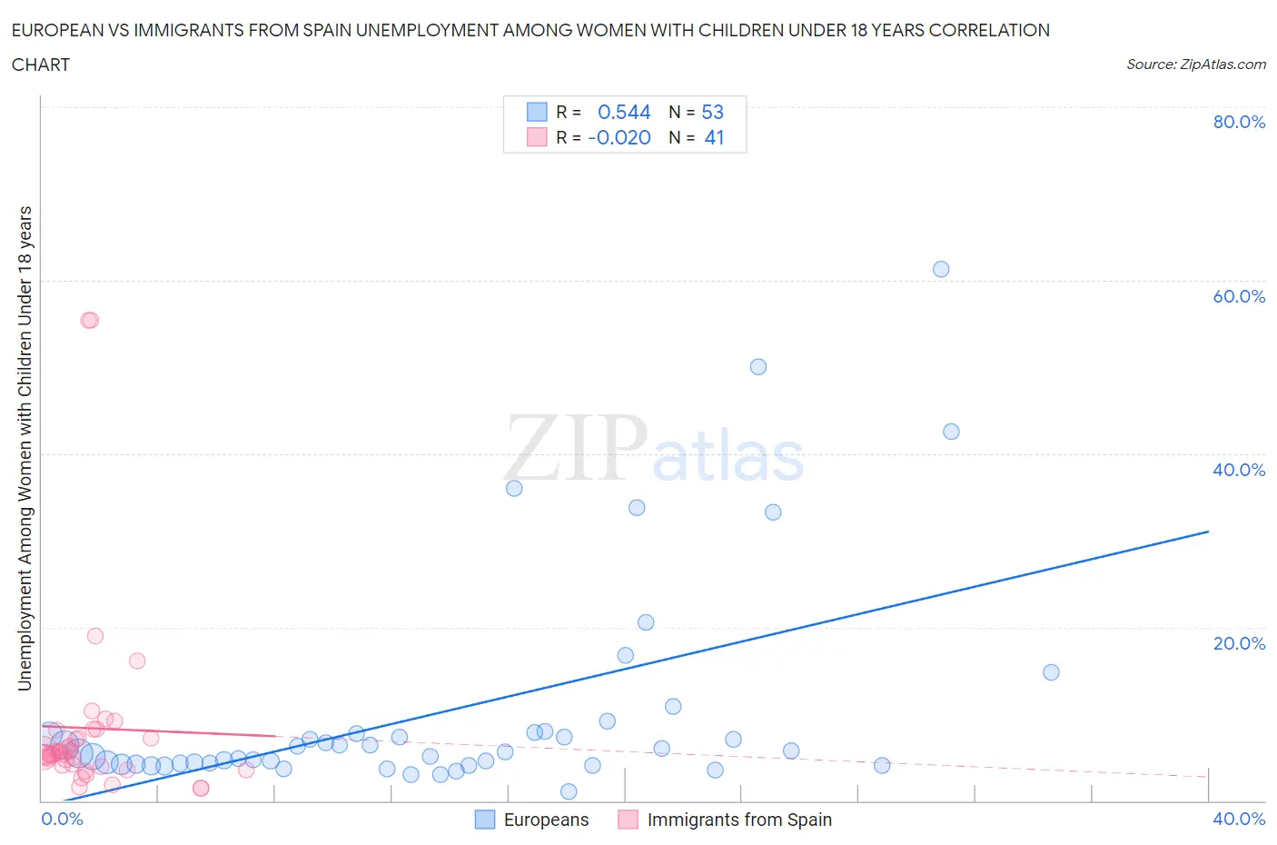 European vs Immigrants from Spain Unemployment Among Women with Children Under 18 years