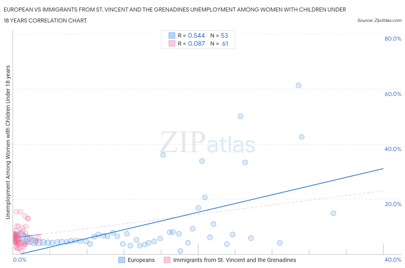 European vs Immigrants from St. Vincent and the Grenadines Unemployment Among Women with Children Under 18 years