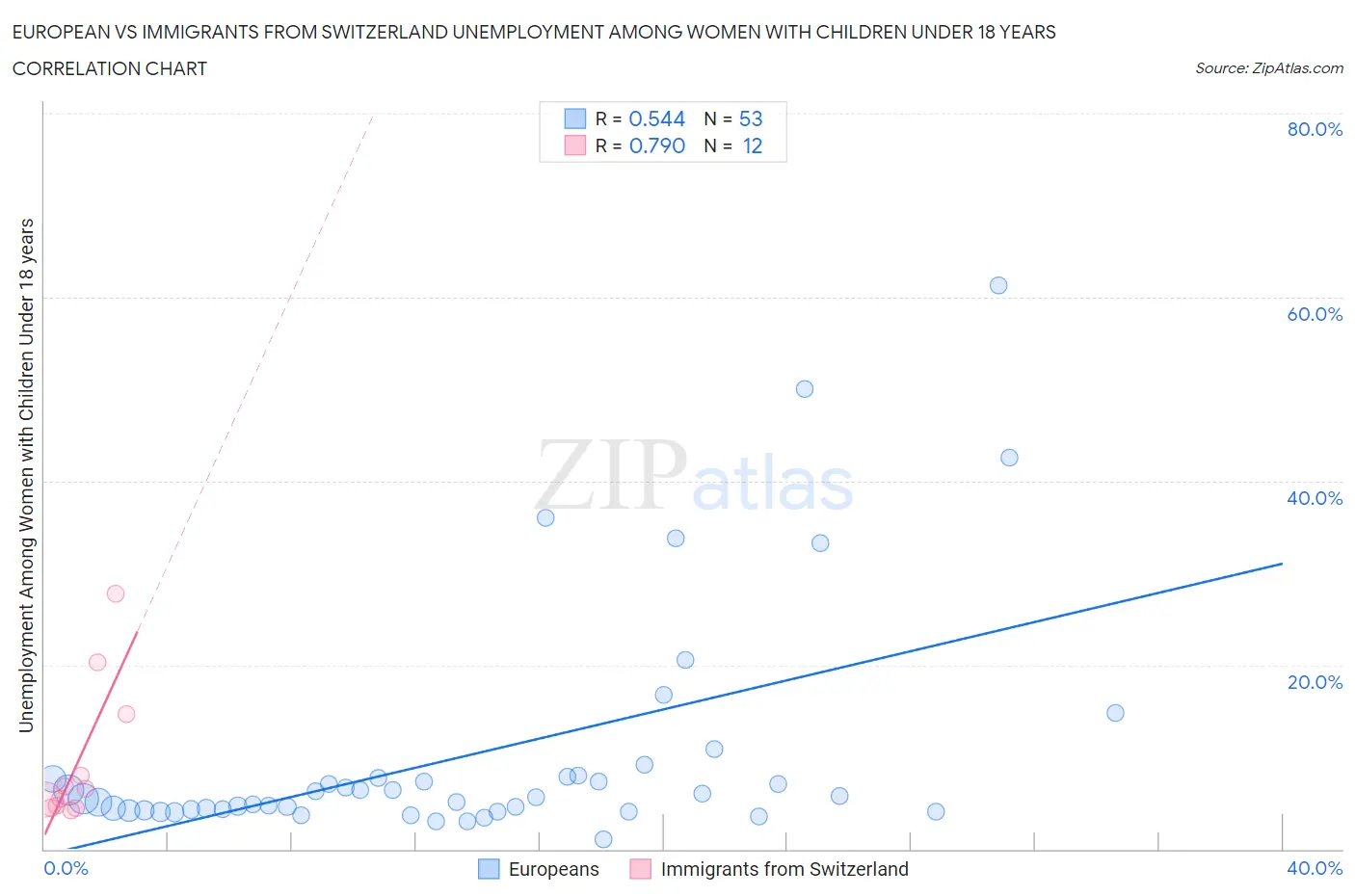 European vs Immigrants from Switzerland Unemployment Among Women with Children Under 18 years