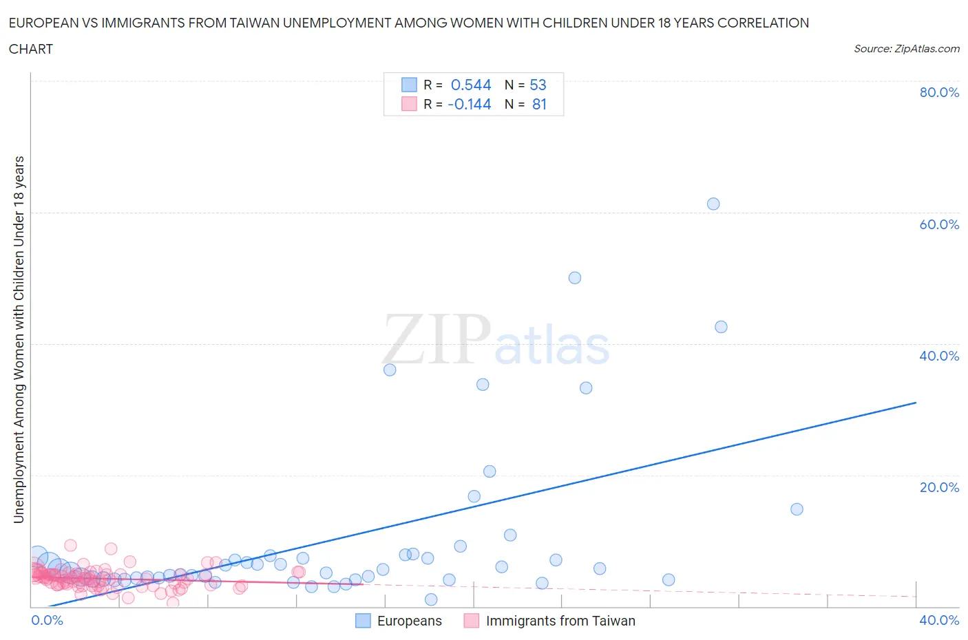 European vs Immigrants from Taiwan Unemployment Among Women with Children Under 18 years