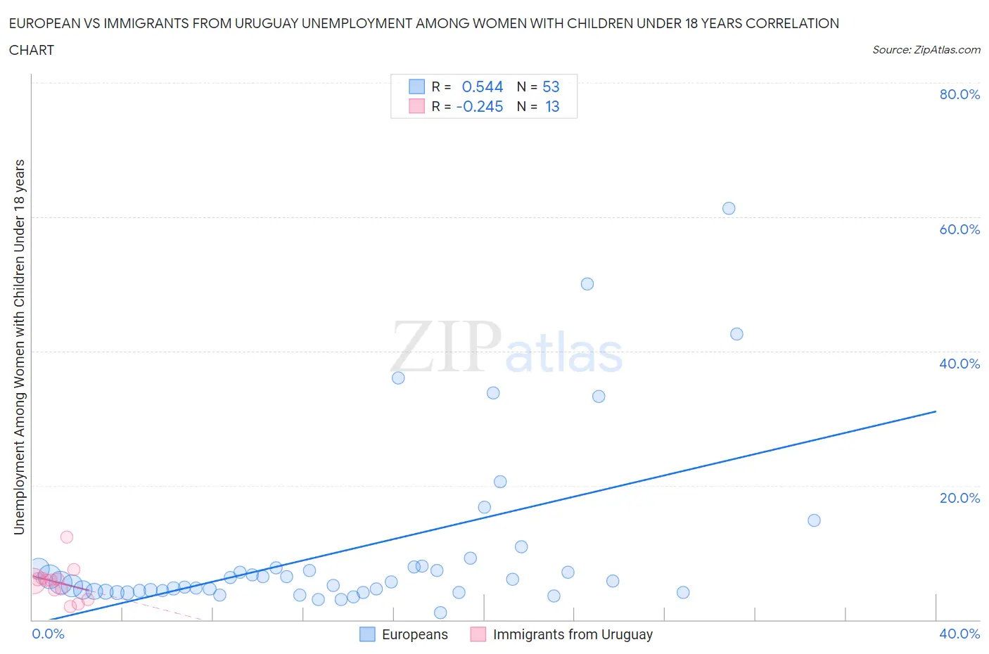 European vs Immigrants from Uruguay Unemployment Among Women with Children Under 18 years