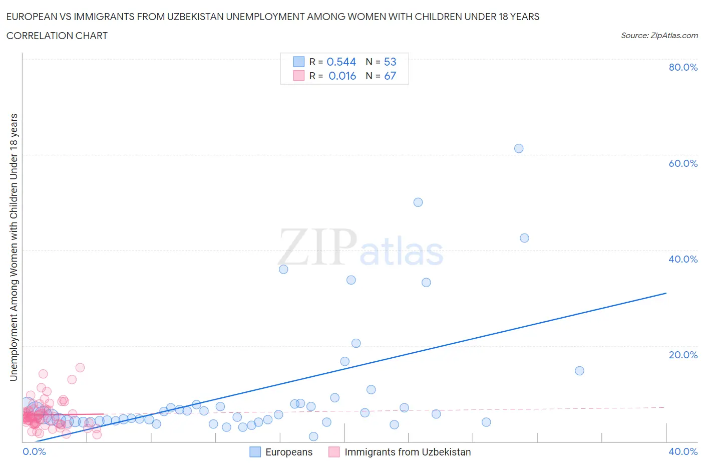 European vs Immigrants from Uzbekistan Unemployment Among Women with Children Under 18 years