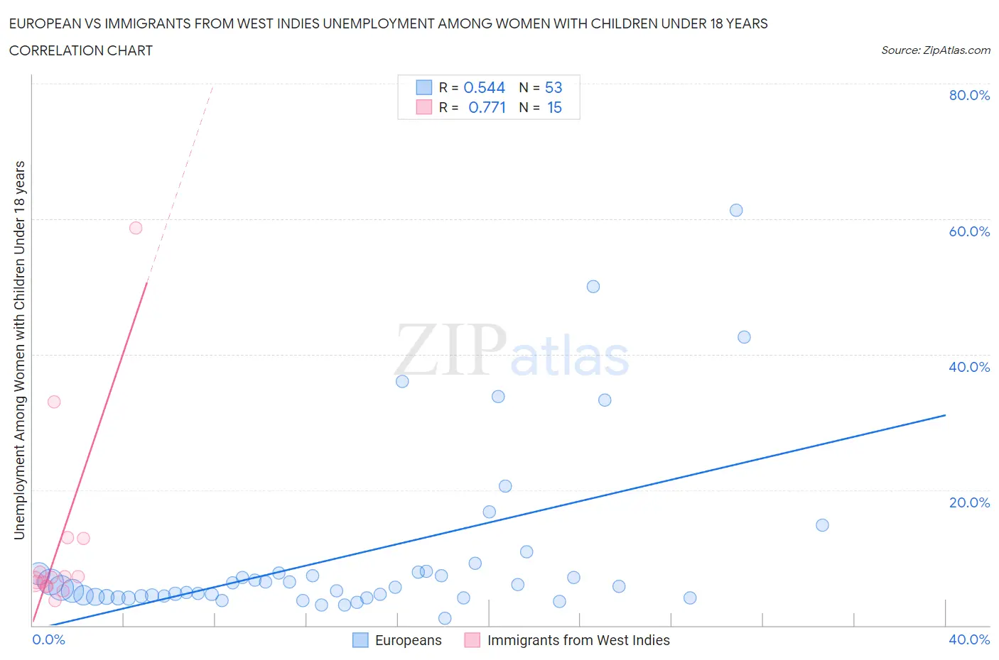 European vs Immigrants from West Indies Unemployment Among Women with Children Under 18 years