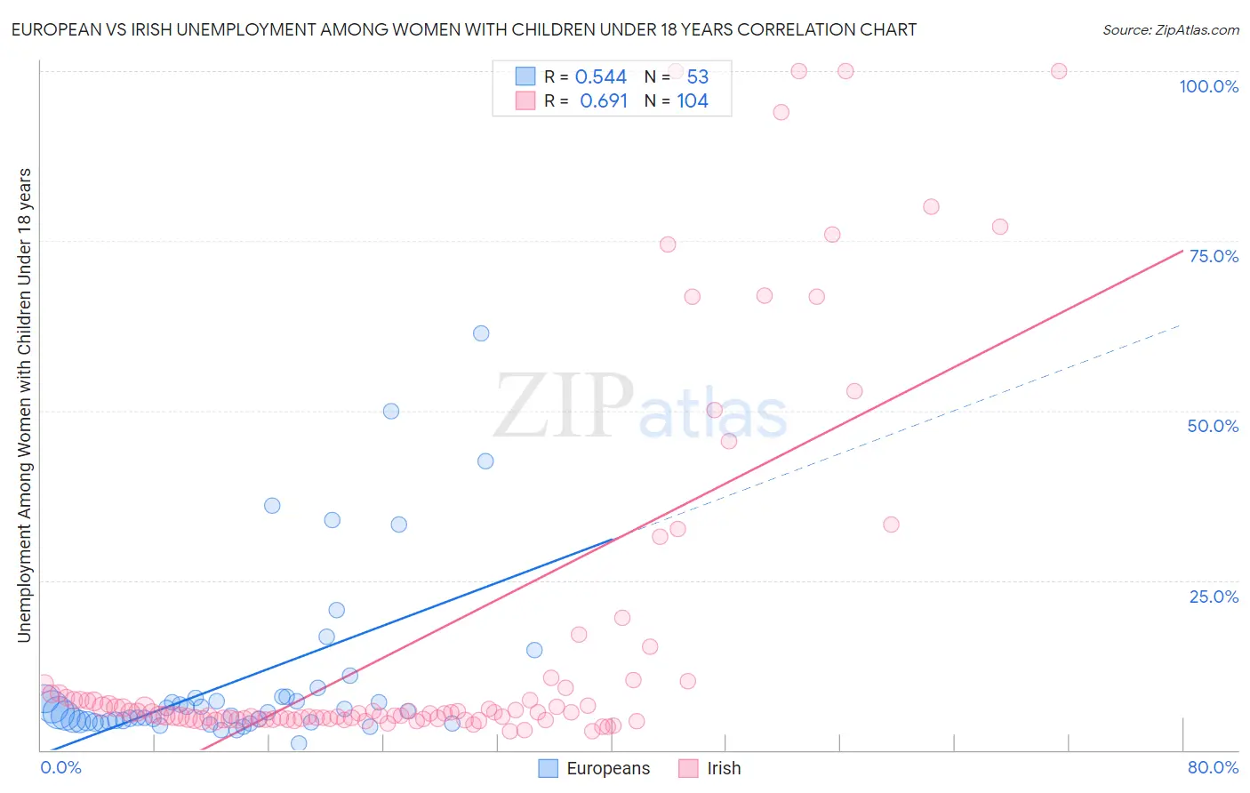 European vs Irish Unemployment Among Women with Children Under 18 years