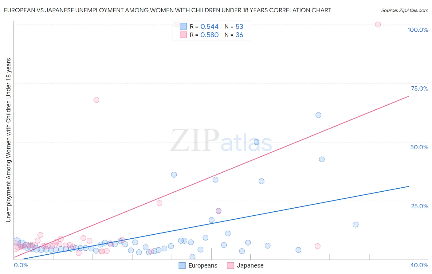 European vs Japanese Unemployment Among Women with Children Under 18 years