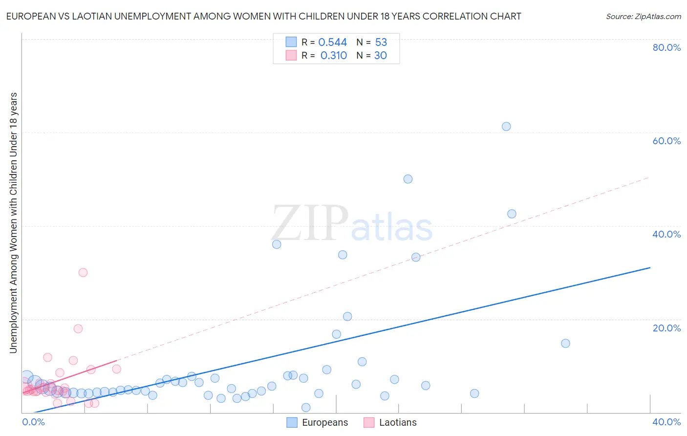 European vs Laotian Unemployment Among Women with Children Under 18 years