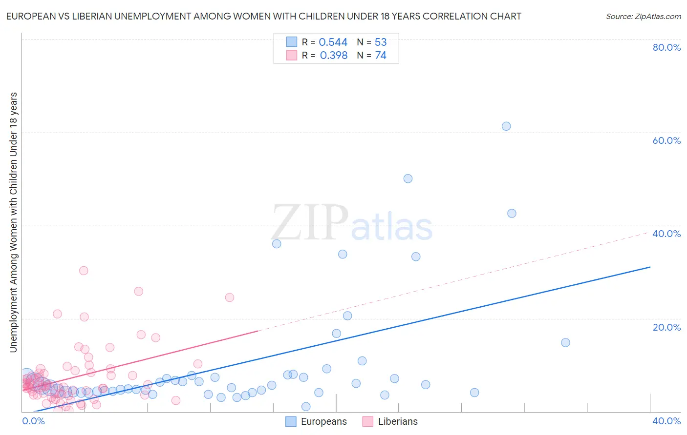 European vs Liberian Unemployment Among Women with Children Under 18 years