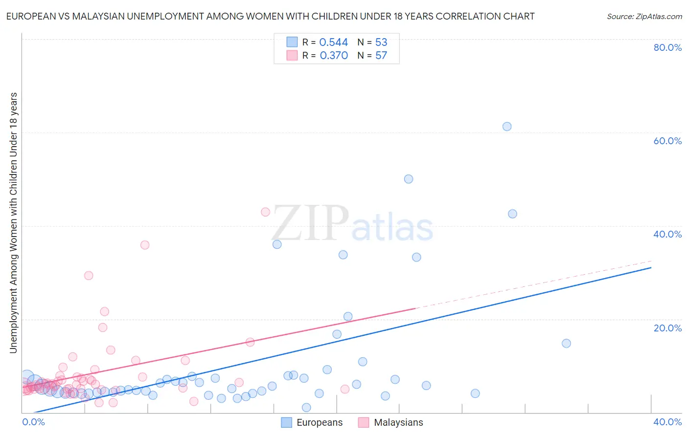 European vs Malaysian Unemployment Among Women with Children Under 18 years