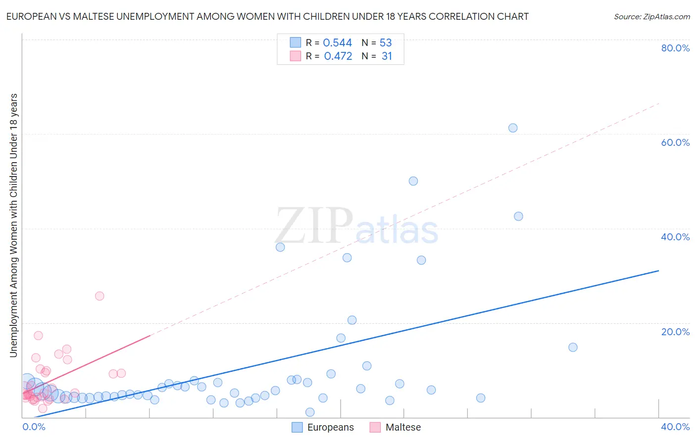 European vs Maltese Unemployment Among Women with Children Under 18 years