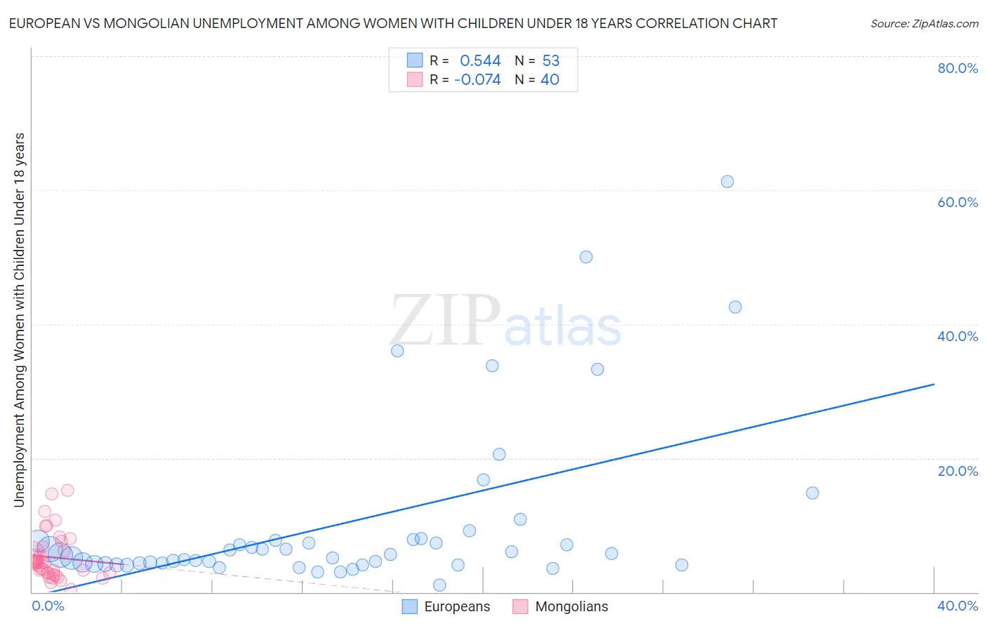 European vs Mongolian Unemployment Among Women with Children Under 18 years