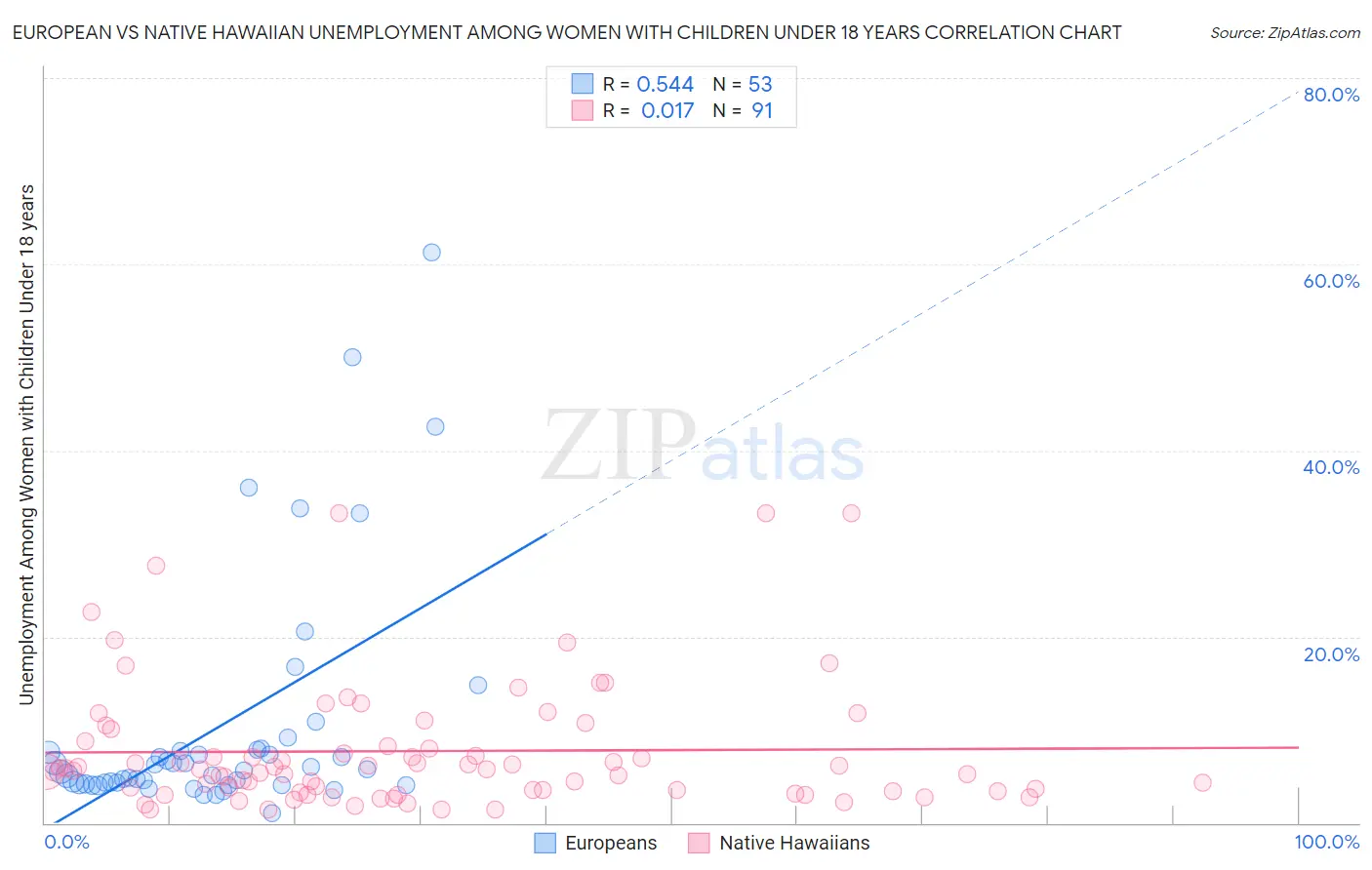 European vs Native Hawaiian Unemployment Among Women with Children Under 18 years