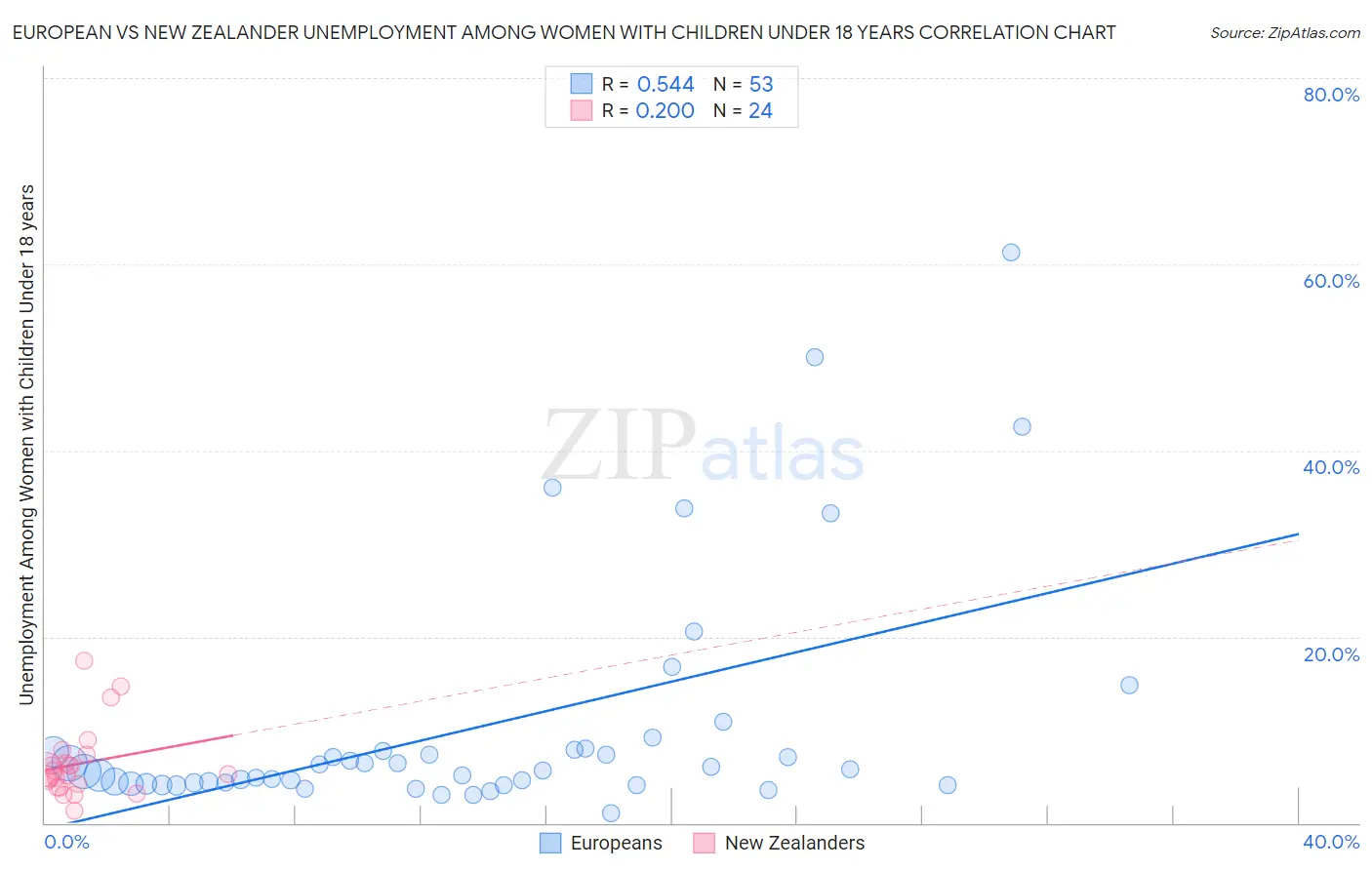 European vs New Zealander Unemployment Among Women with Children Under 18 years