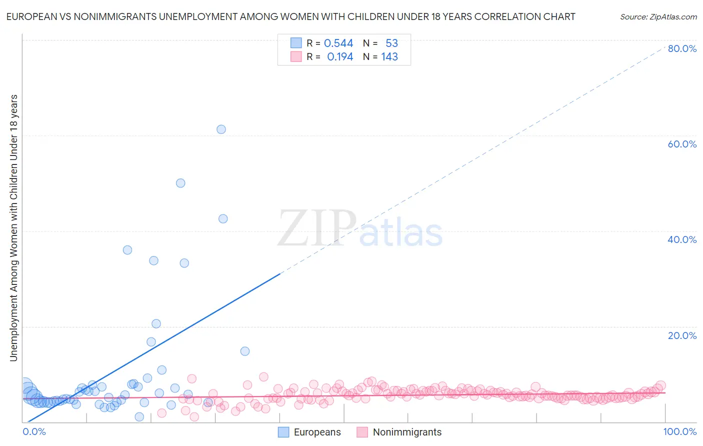 European vs Nonimmigrants Unemployment Among Women with Children Under 18 years