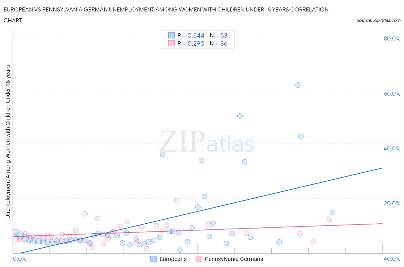 European vs Pennsylvania German Unemployment Among Women with Children Under 18 years