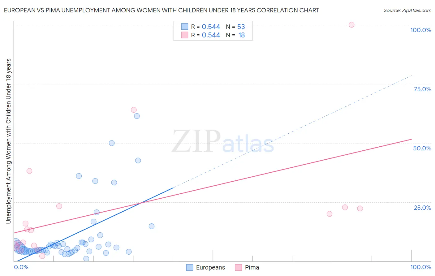 European vs Pima Unemployment Among Women with Children Under 18 years