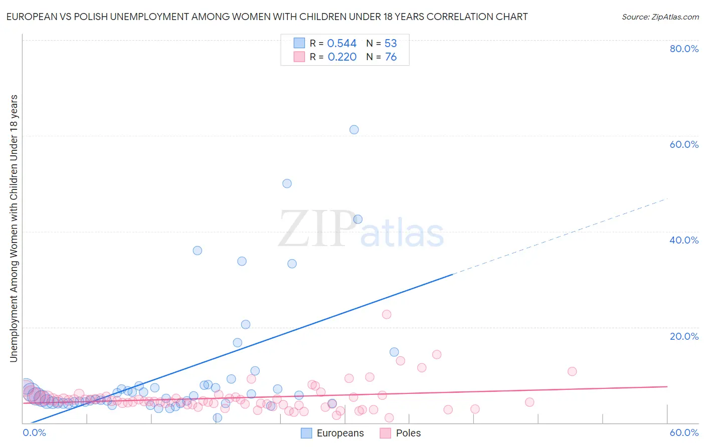 European vs Polish Unemployment Among Women with Children Under 18 years