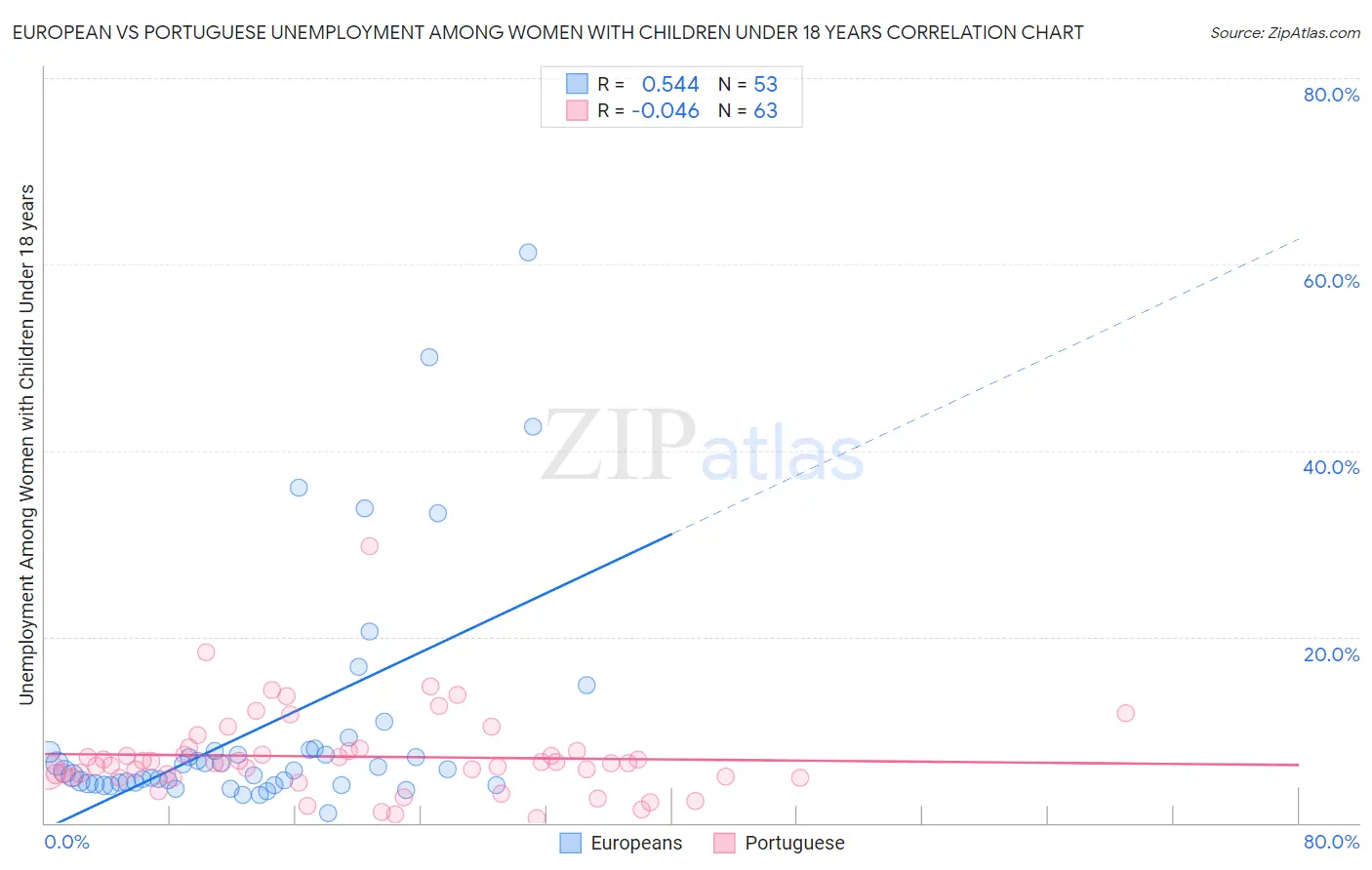 European vs Portuguese Unemployment Among Women with Children Under 18 years