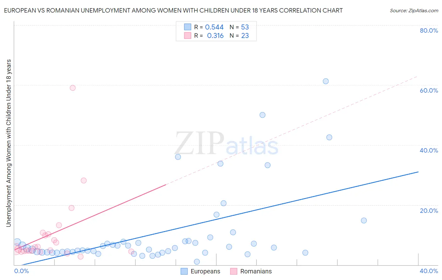 European vs Romanian Unemployment Among Women with Children Under 18 years