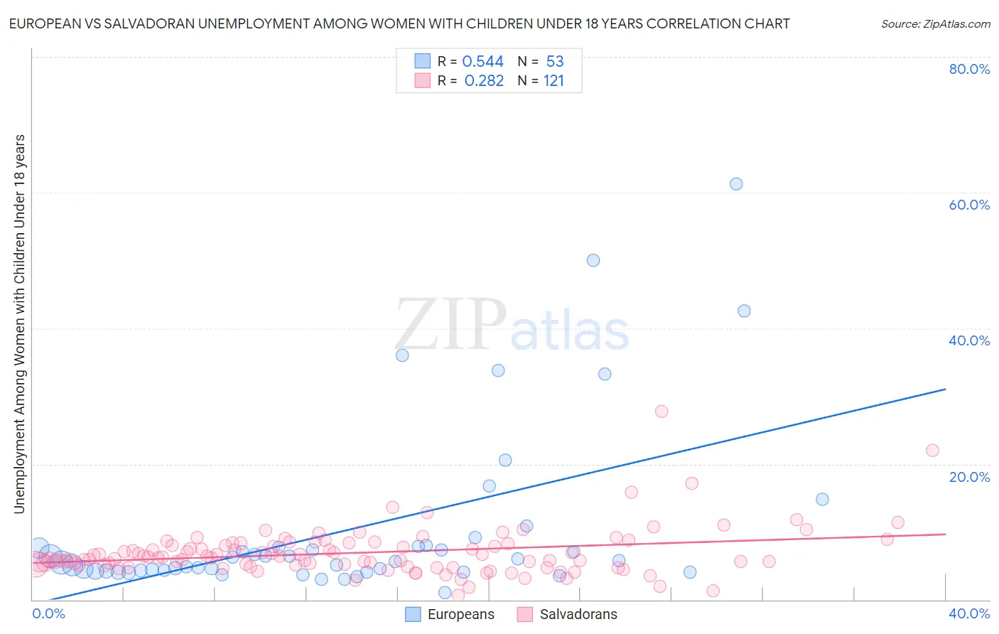 European vs Salvadoran Unemployment Among Women with Children Under 18 years