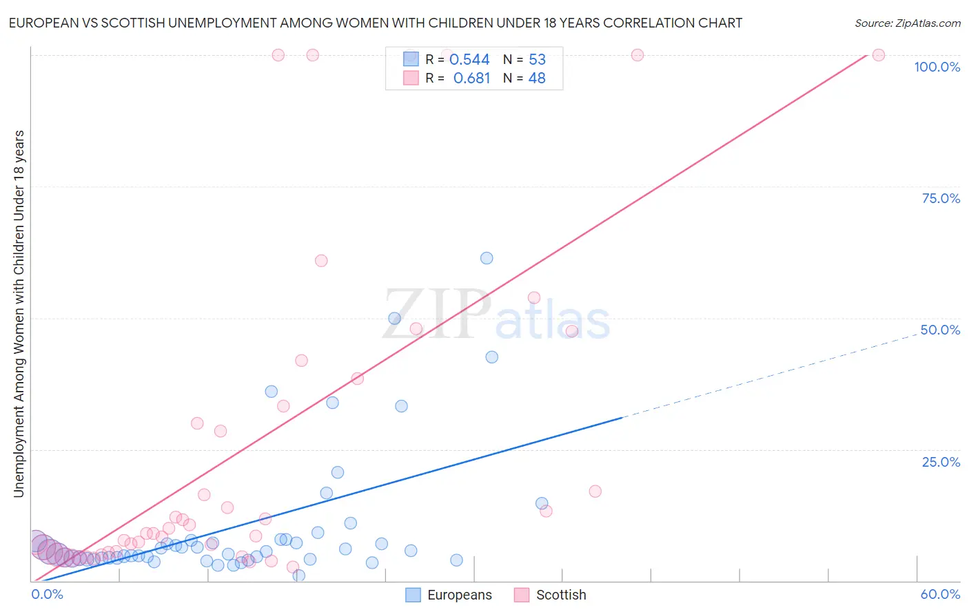 European vs Scottish Unemployment Among Women with Children Under 18 years