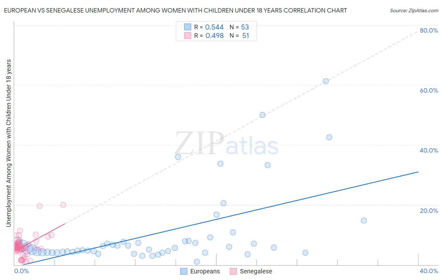 European vs Senegalese Unemployment Among Women with Children Under 18 years