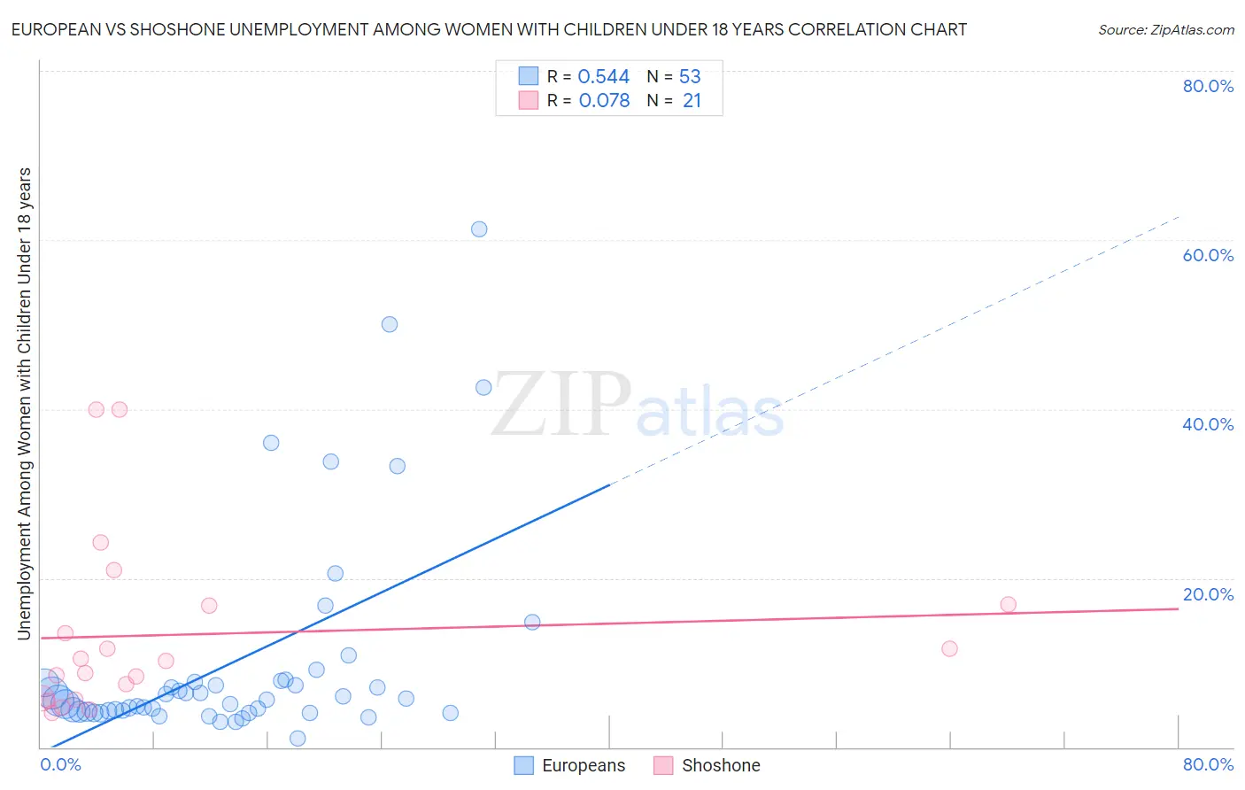European vs Shoshone Unemployment Among Women with Children Under 18 years