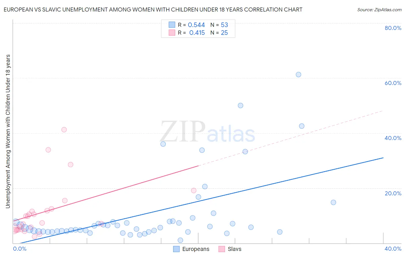 European vs Slavic Unemployment Among Women with Children Under 18 years