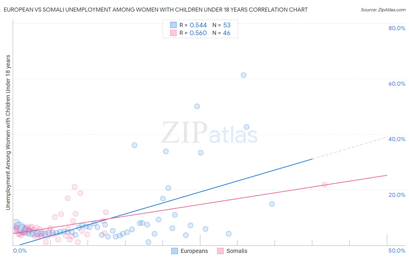 European vs Somali Unemployment Among Women with Children Under 18 years