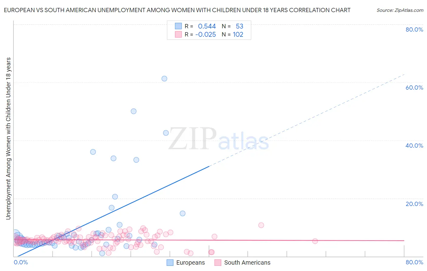 European vs South American Unemployment Among Women with Children Under 18 years