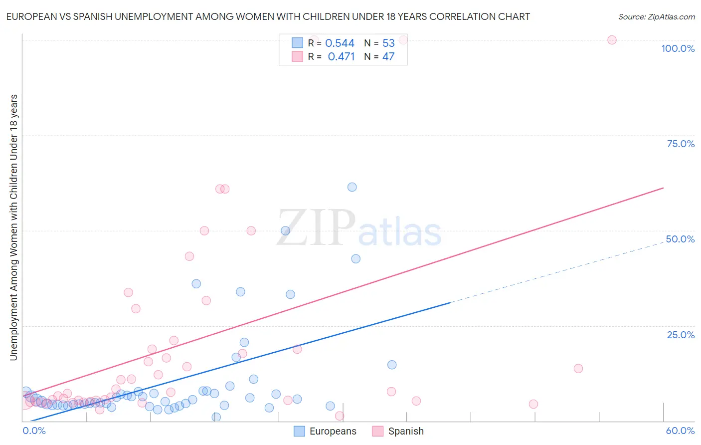 European vs Spanish Unemployment Among Women with Children Under 18 years