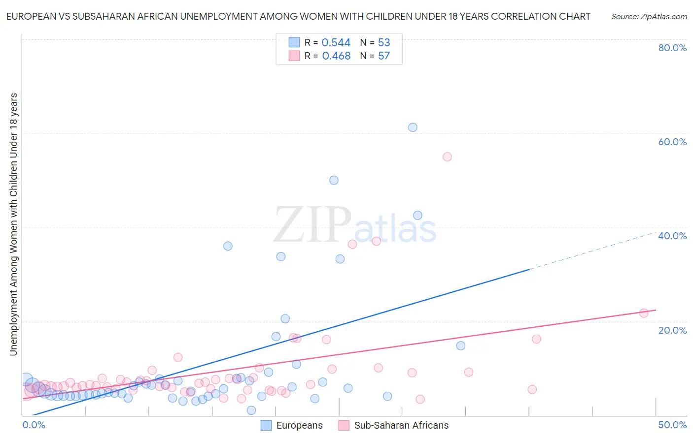 European vs Subsaharan African Unemployment Among Women with Children Under 18 years