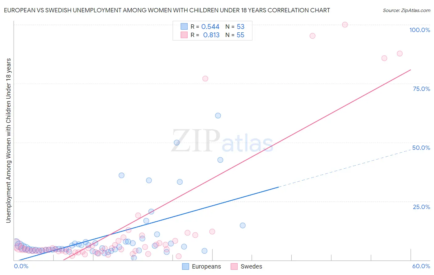 European vs Swedish Unemployment Among Women with Children Under 18 years