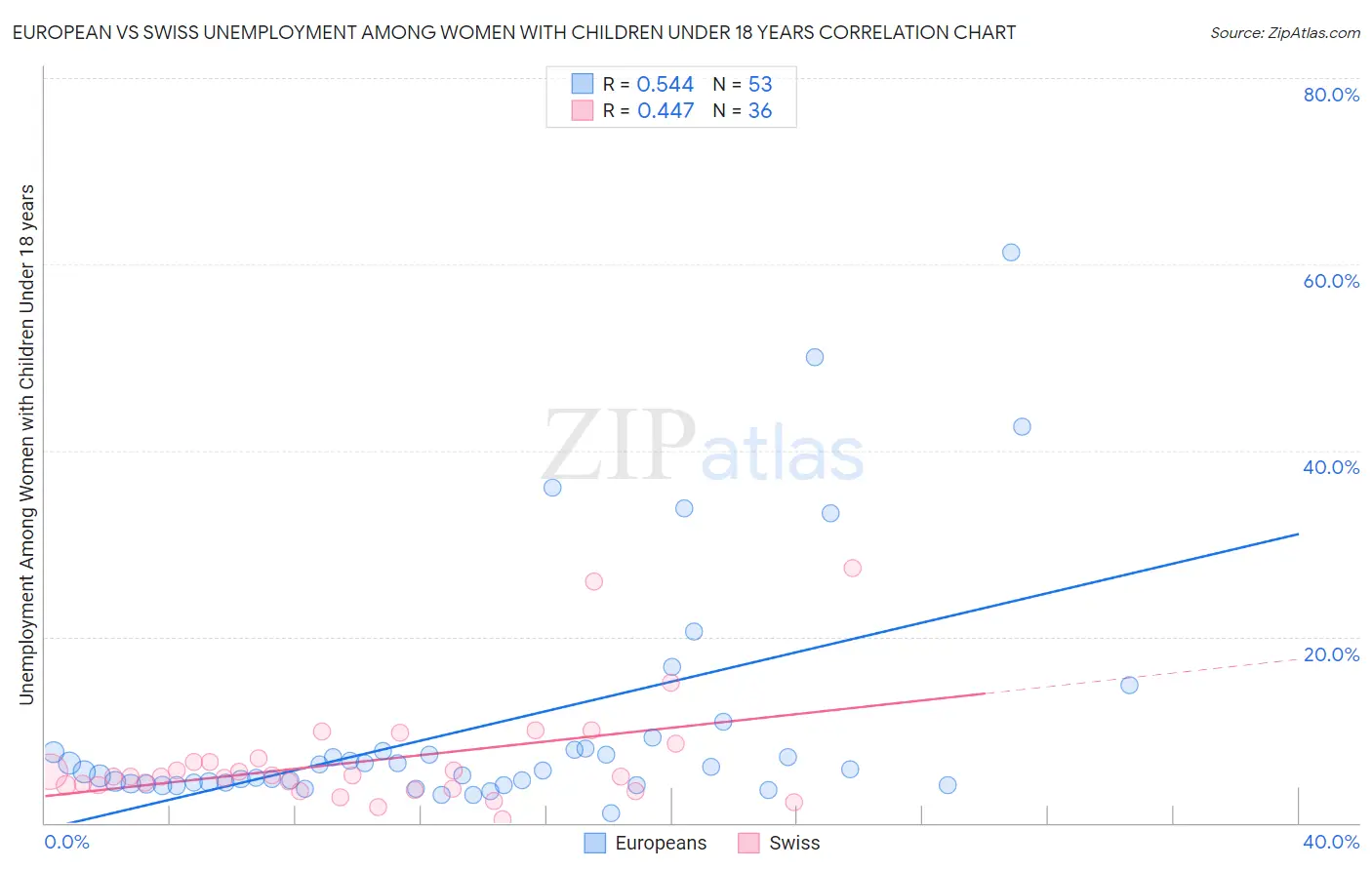 European vs Swiss Unemployment Among Women with Children Under 18 years