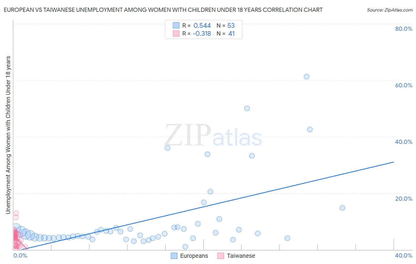 European vs Taiwanese Unemployment Among Women with Children Under 18 years