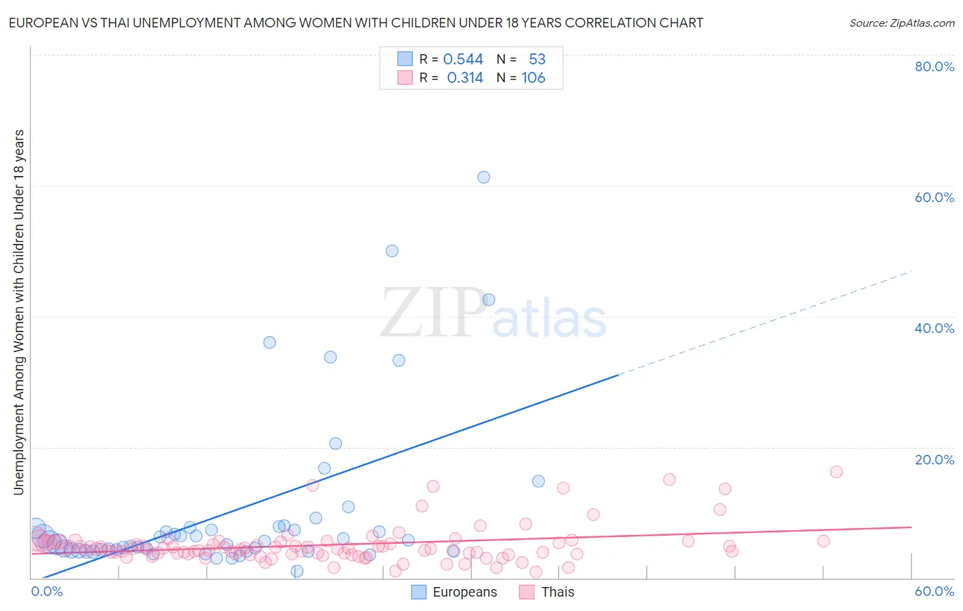 European vs Thai Unemployment Among Women with Children Under 18 years