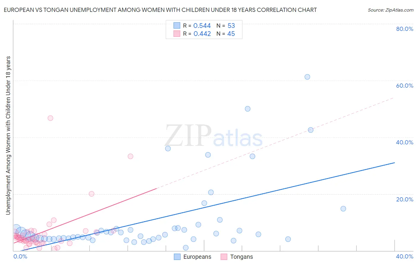 European vs Tongan Unemployment Among Women with Children Under 18 years