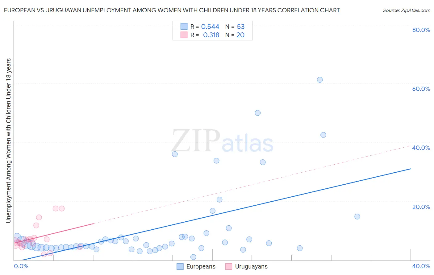 European vs Uruguayan Unemployment Among Women with Children Under 18 years