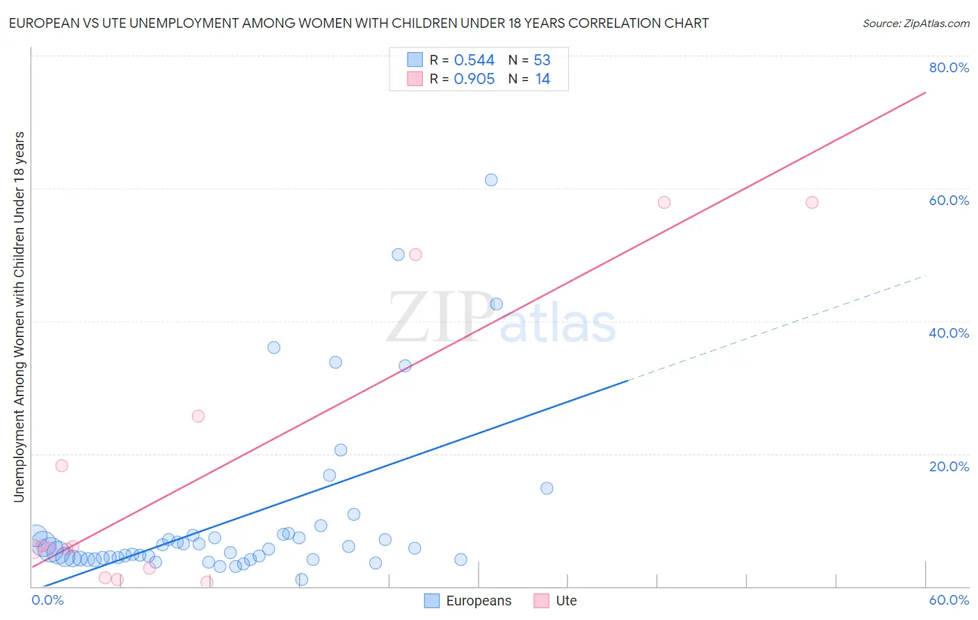 European vs Ute Unemployment Among Women with Children Under 18 years