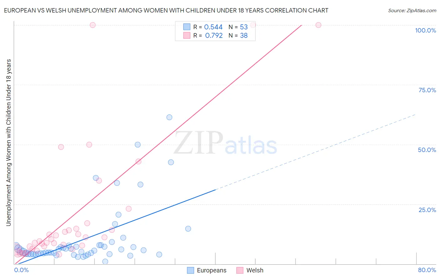European vs Welsh Unemployment Among Women with Children Under 18 years