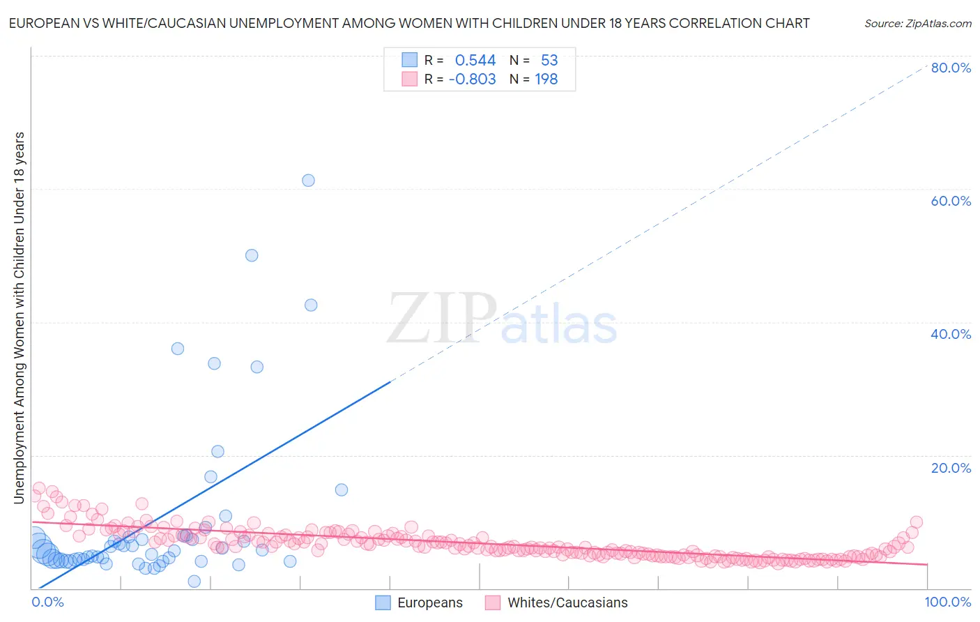 European vs White/Caucasian Unemployment Among Women with Children Under 18 years