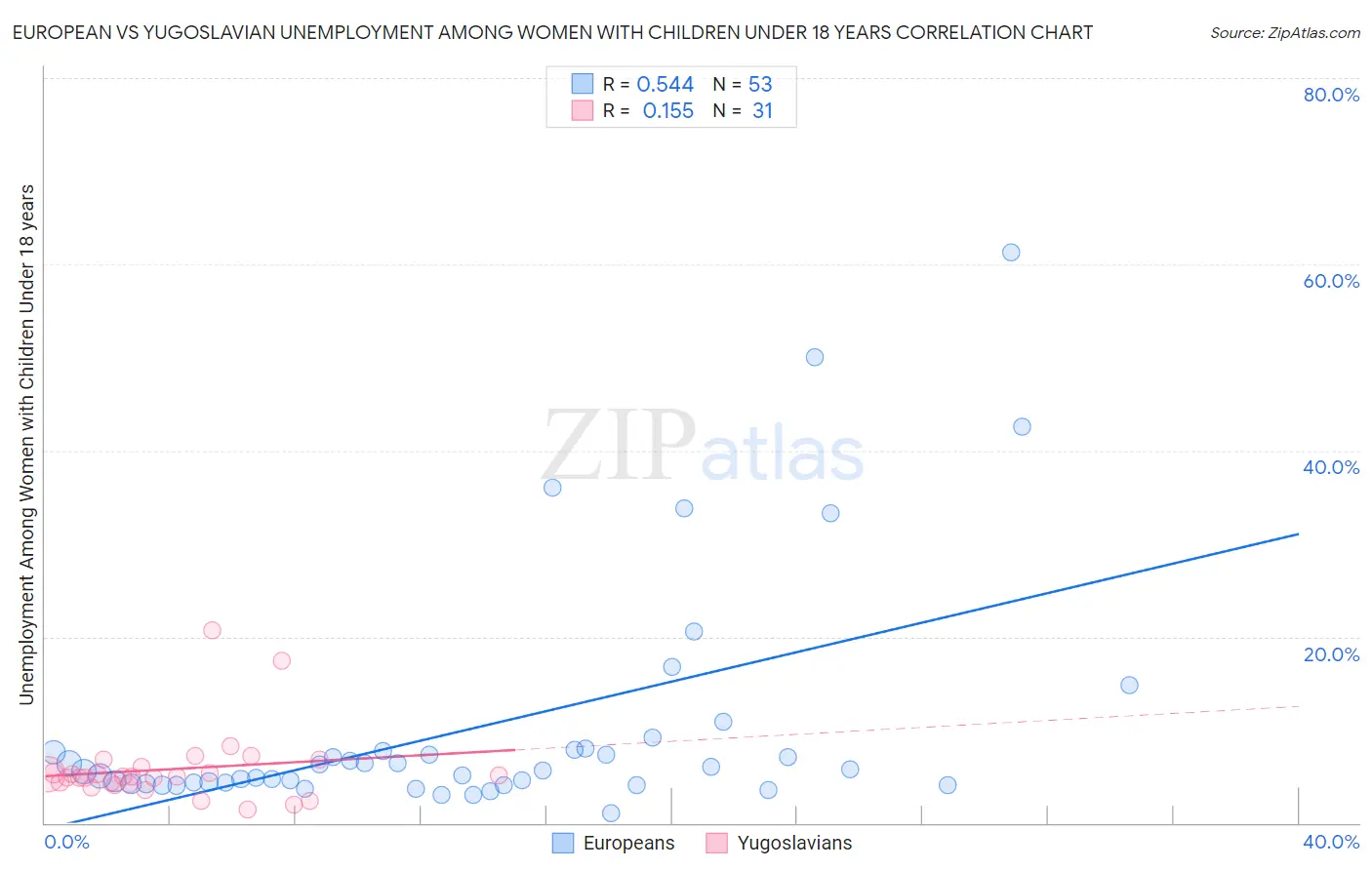 European vs Yugoslavian Unemployment Among Women with Children Under 18 years