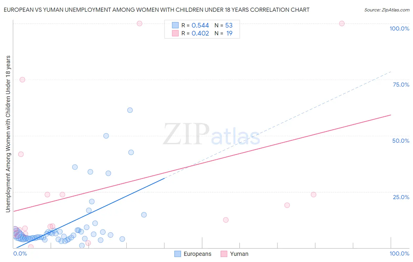 European vs Yuman Unemployment Among Women with Children Under 18 years