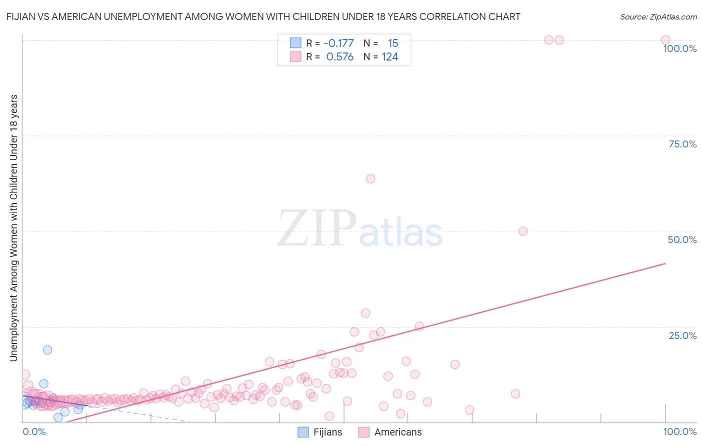 Fijian vs American Unemployment Among Women with Children Under 18 years