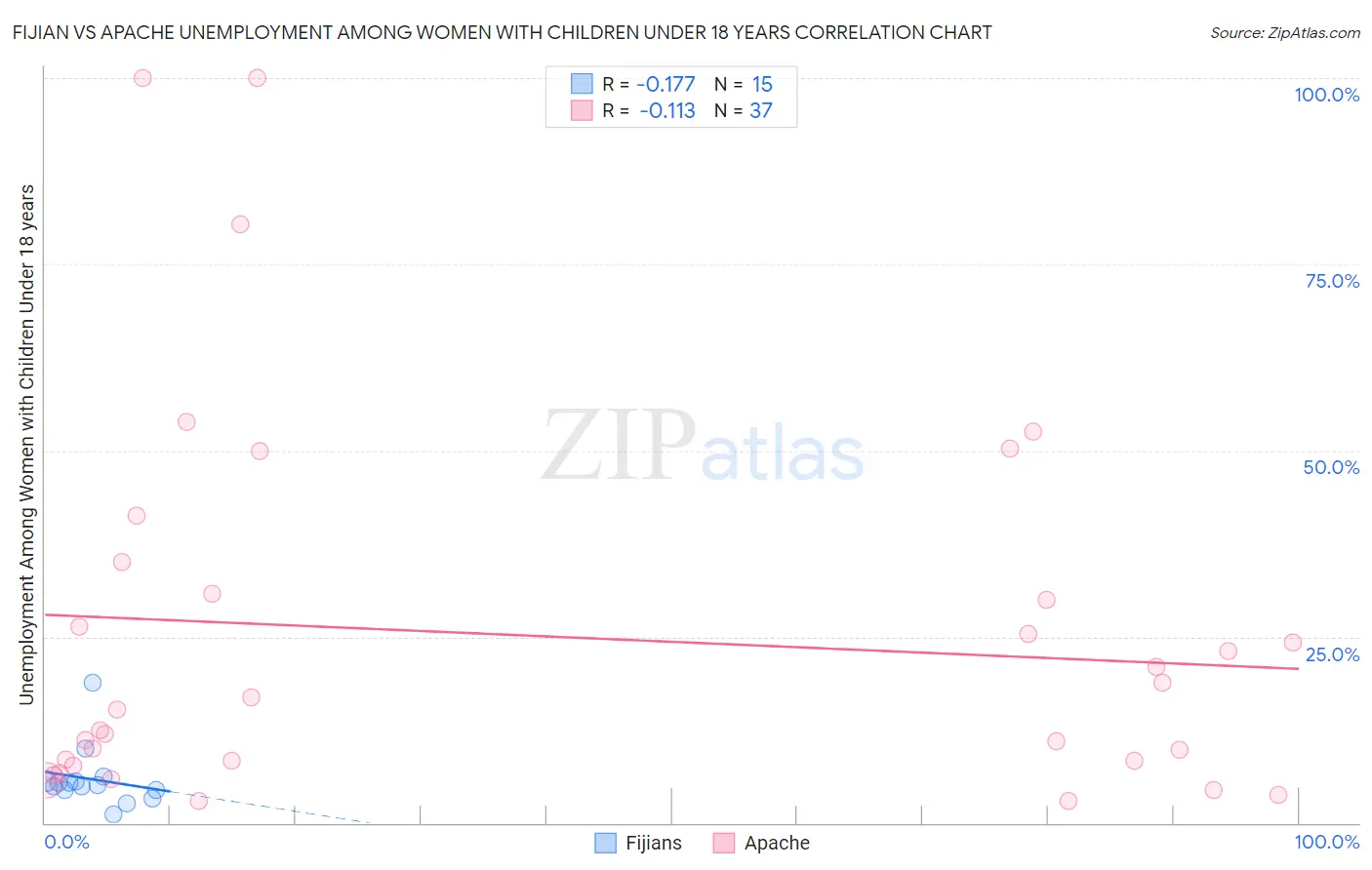 Fijian vs Apache Unemployment Among Women with Children Under 18 years